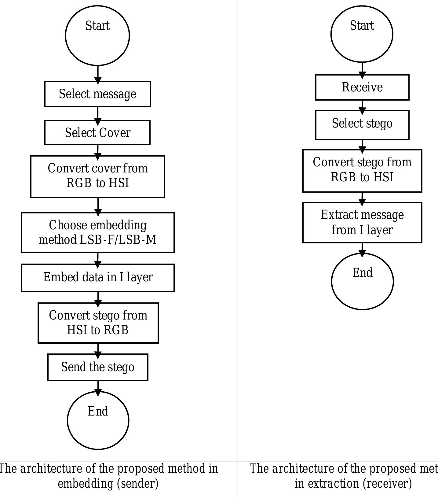 Figure 1 - from A new approach for color image steganography