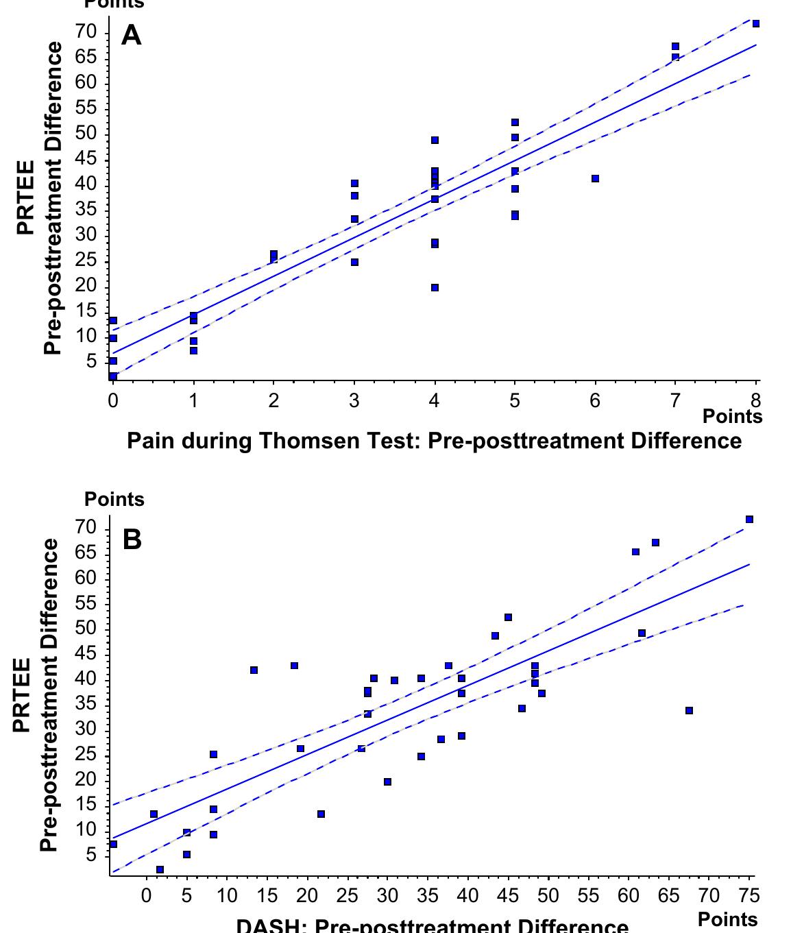 (PDF) Validation of the Patient-rated Tennis Elbow Evaluation Questionnaire