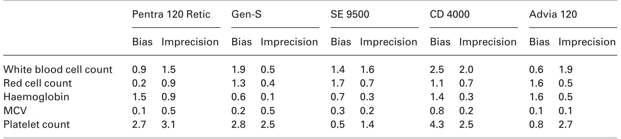 Pentra Retic (PDF) Reference Intervals for a Complete Blood Count Determined on ...