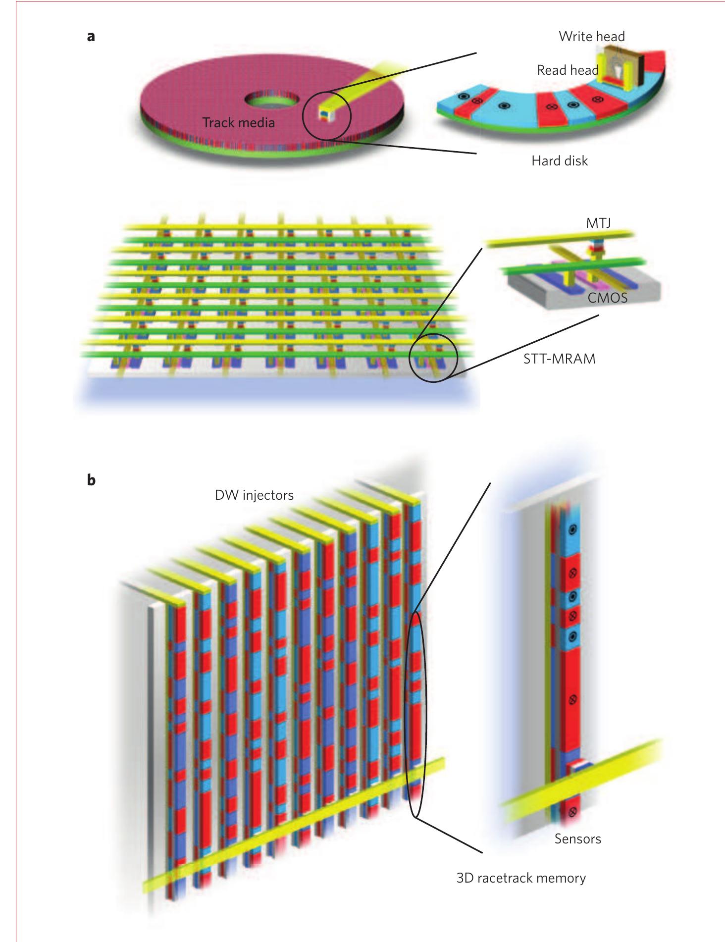 Magnet Racetrack Memory (PDF) Memory on the racetrack