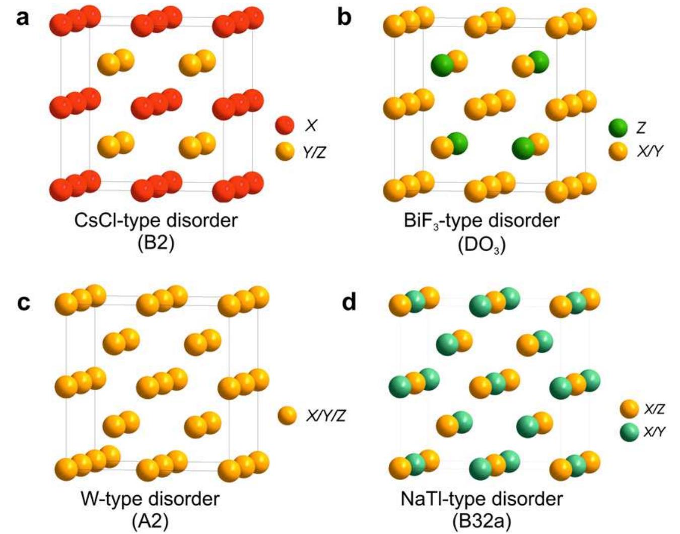 ‘ig. 14. overview of the different types of disorder