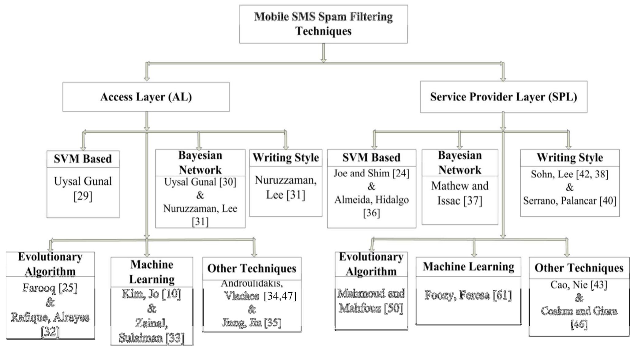 (PDF) A Review on Mobile SMS Spam Filtering Techniques