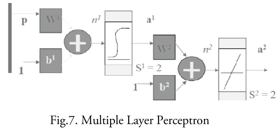 Multiple Layer Analysis The network shown in figure 7 is known as a “multiple layer