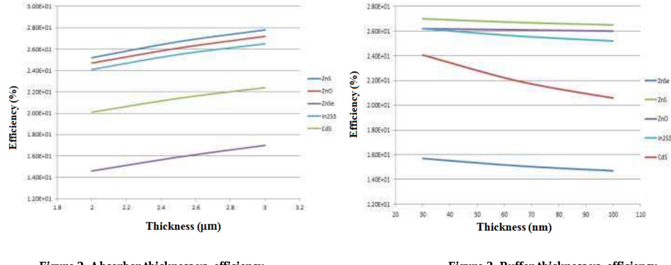 (PDF) Simulation of CZTS thin film solar cell for different buffer ...