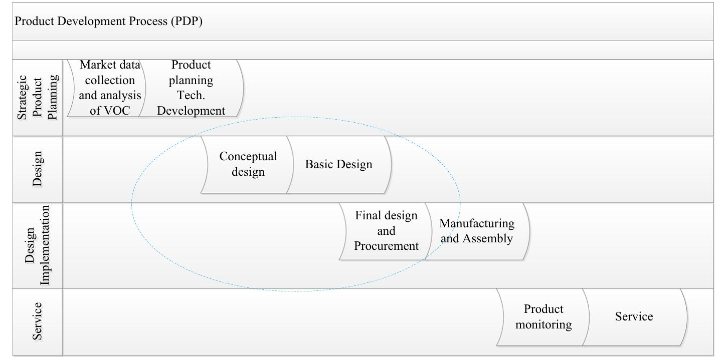 Pdp Project Figure 1 - from Value stream mapping to reduce the lead-time