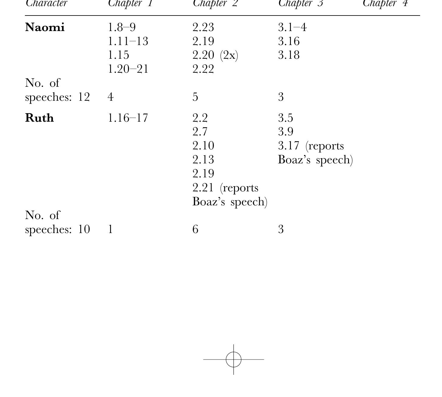 More specifically, the following is the proportion of speeches giver by the various characters of the narrative:  These statistics show that in terms of verses, the first and fourth chapters are dominated by female and male speech respectively. Only females speak in chapter 1 and male speech outnumbers female speech by more than 5 to | in chapter 4. The two internal chap- ters are fairly balanced between male and female speeches. Female speakers include Naomi, Ruth, Orpah and the women of Bethlehem. Male speakers are Boaz, the young man in charge of the field, the redeemer (“Mr So and So’) and all the people at the gate and the elders. 
