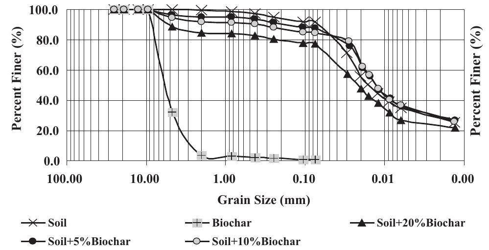 Figure 1 - from Effects of biochar amendment on geotechnical