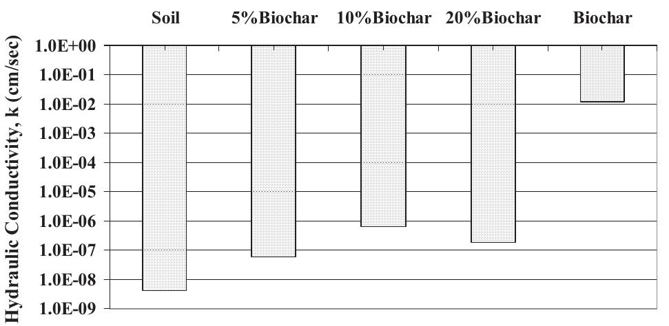 Figure 1 - from Effects of biochar amendment on geotechnical