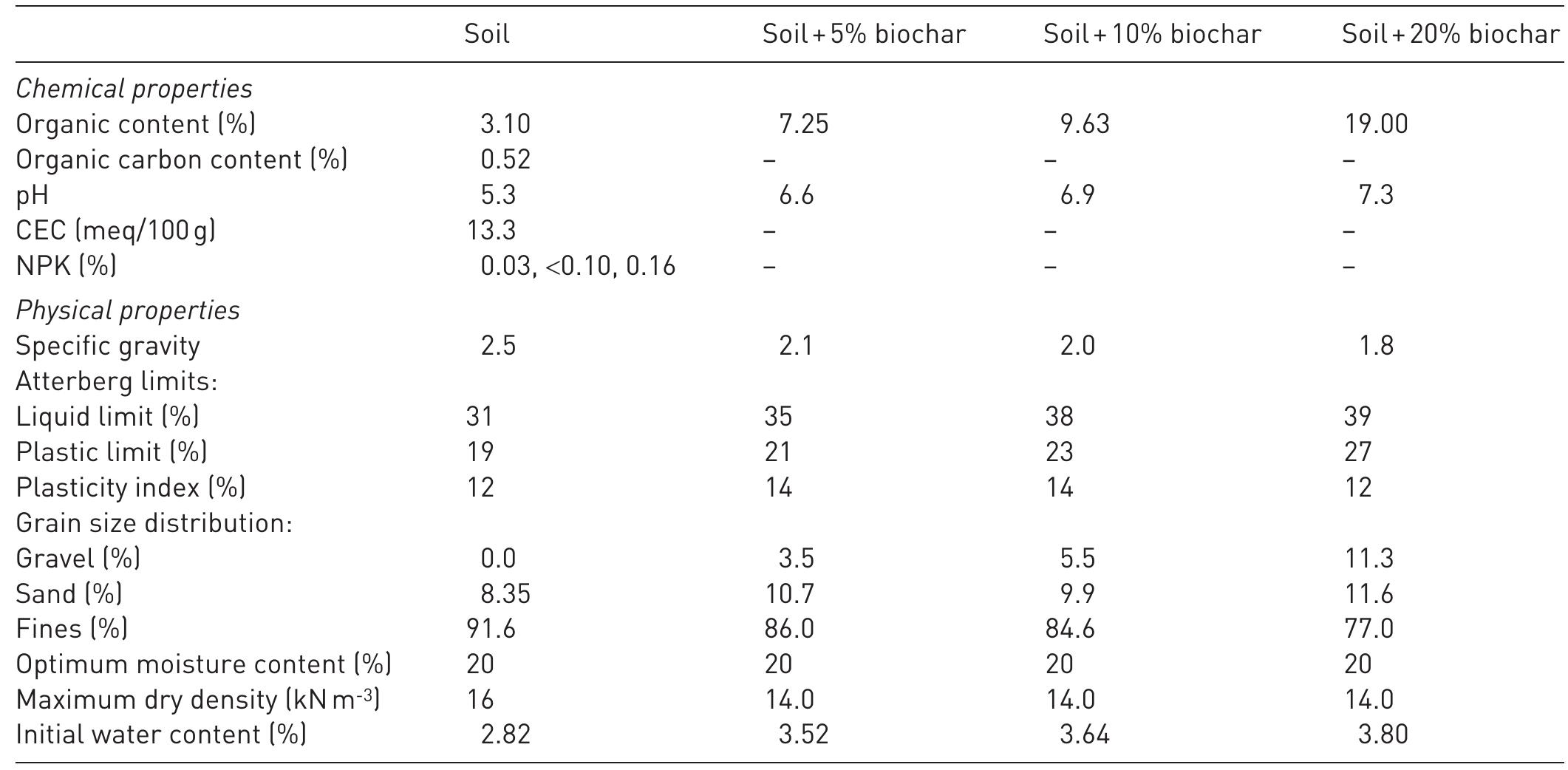 (PDF) Effects of biochar amendment on geotechnical properties of ...