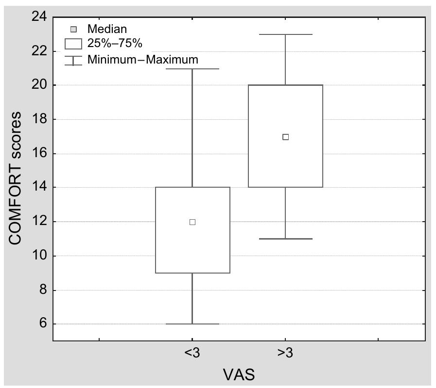 (PDF) The COMFORT behavioural scale and the modified FLACC scale in ...