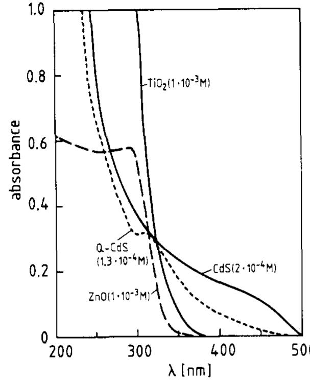 Absorption spectra of the colloids used.