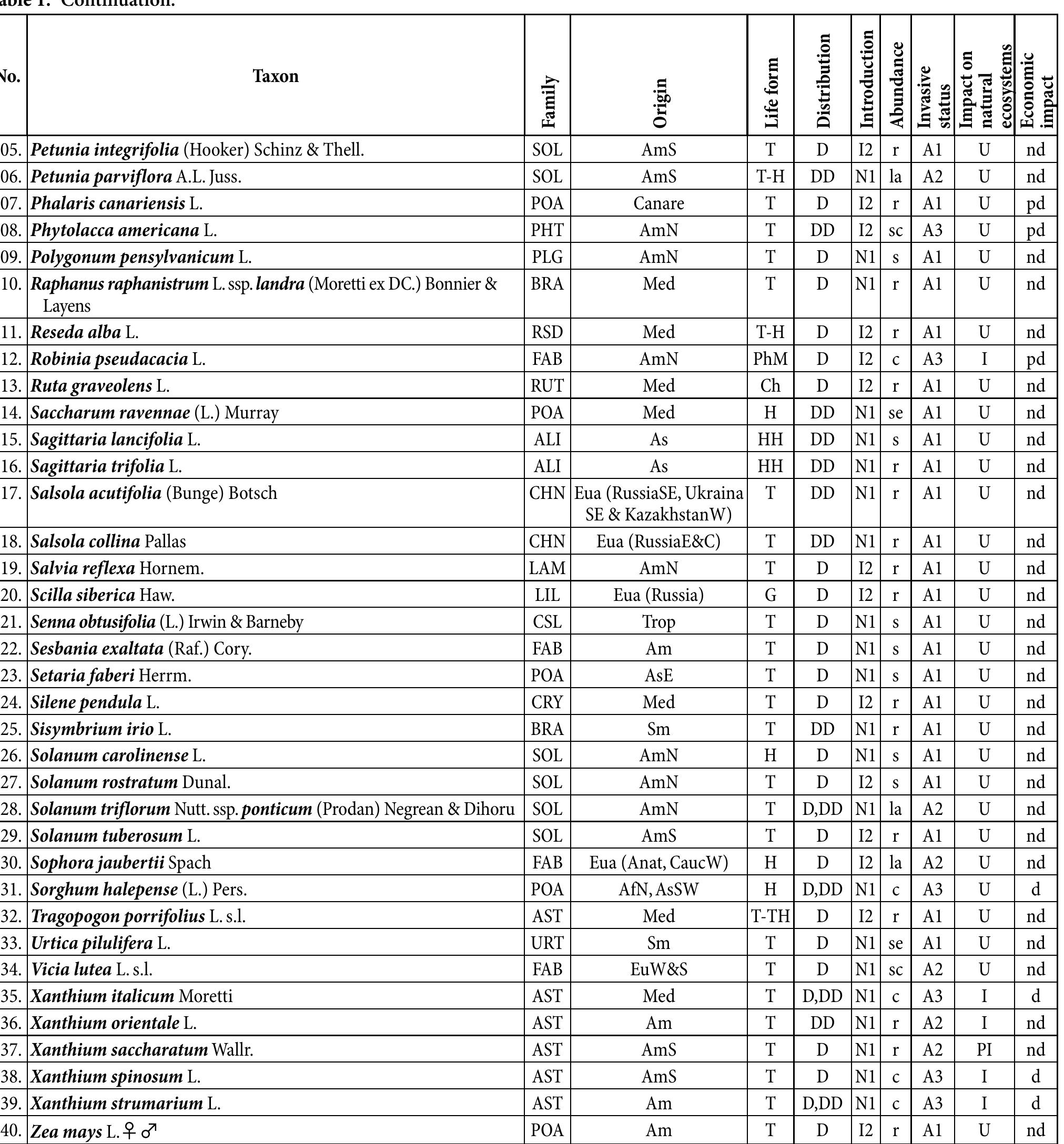 (PDF) Alien vascular plants in Dobrogea (Romania) and their impact on ...