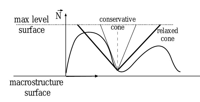 Difference between conservative and relaxed cones used in
