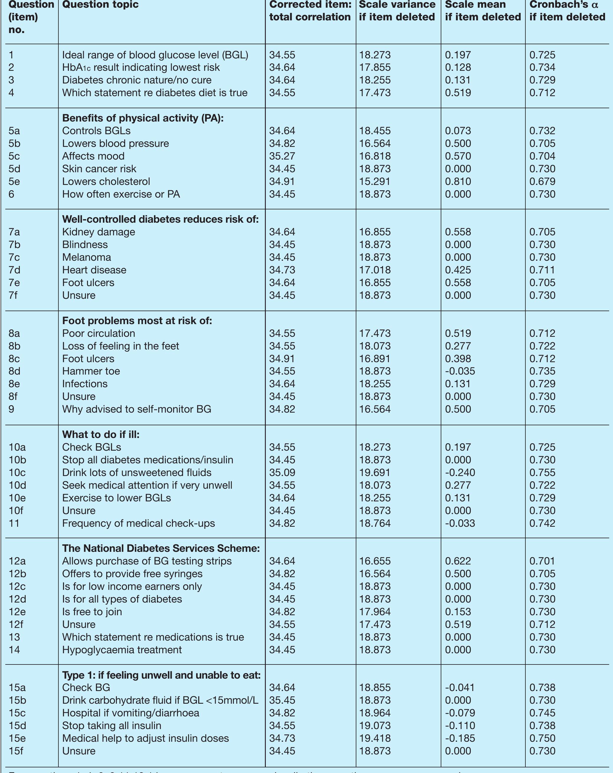 (PDF) Development and validation of a diabetes knowledge questionnaire