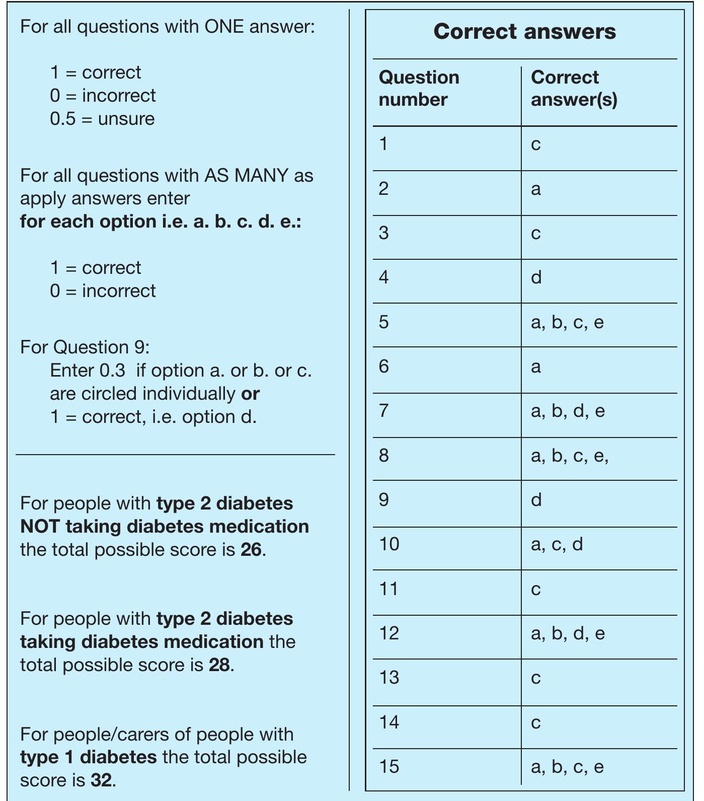 (PDF) Development and validation of a diabetes knowledge questionnaire
