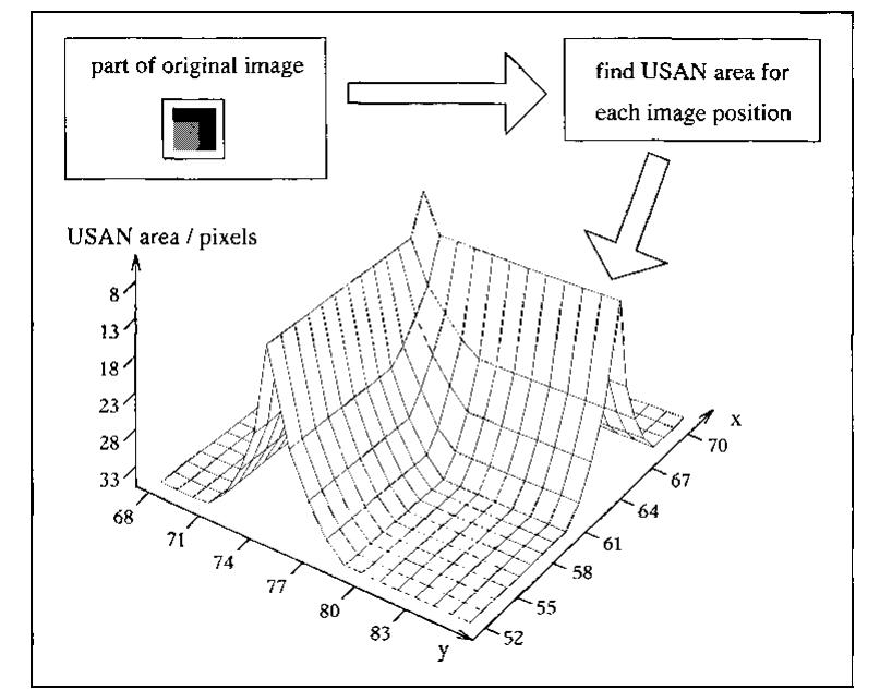 Usan Project (PDF) SUSAN—A New Approach to Low Level Image Processing