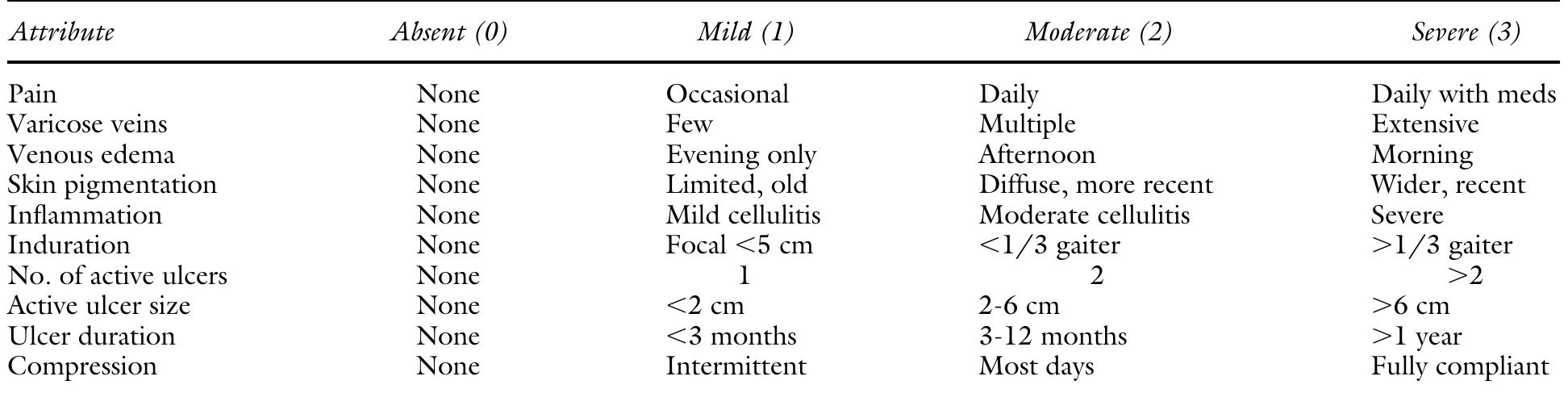 Vcss Score Examples (PDF) Validation of Venous Clinical Severity Score (VCSS) with other ...