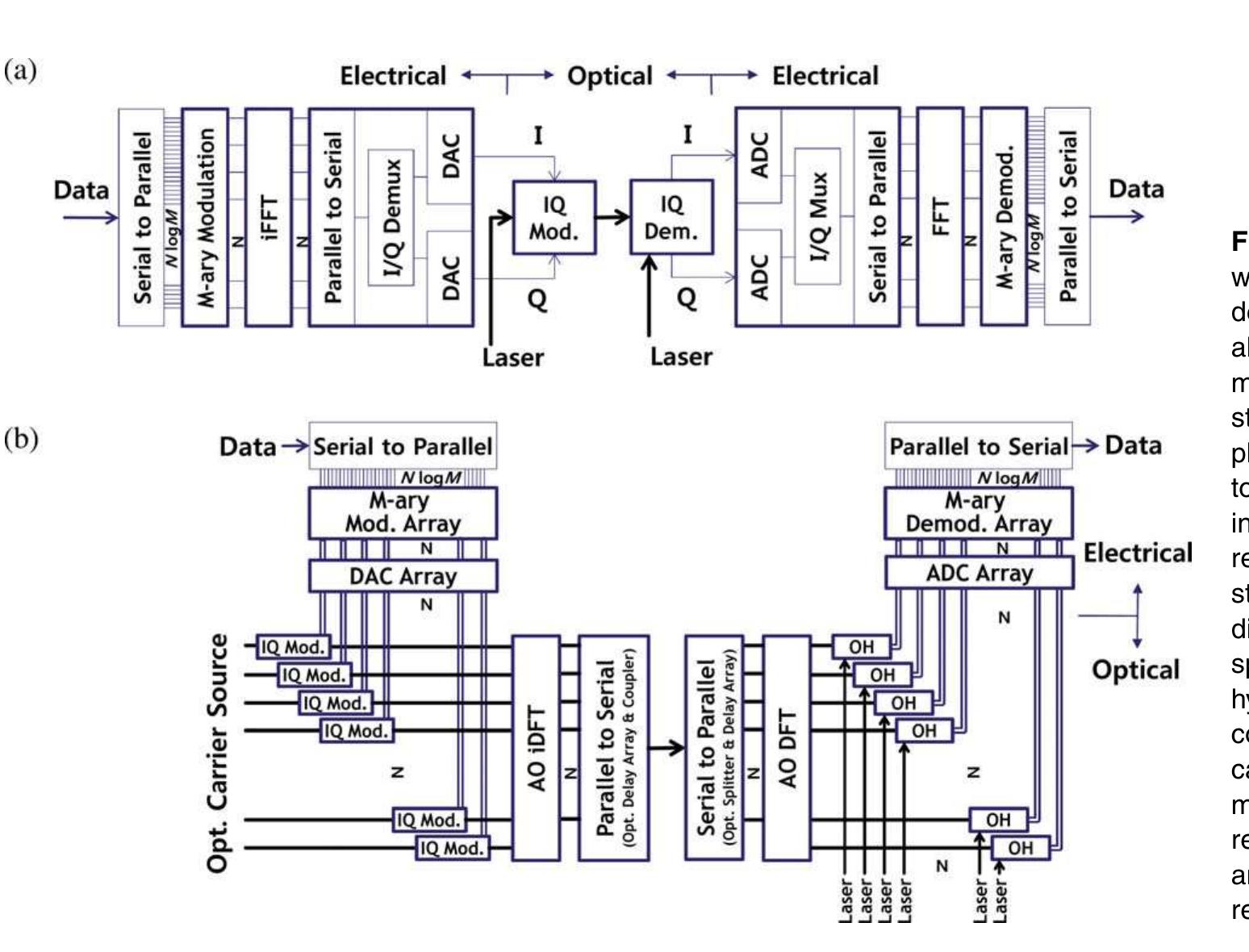 (PDF) Optical orthogonal frequency division multiplexed transmission ...