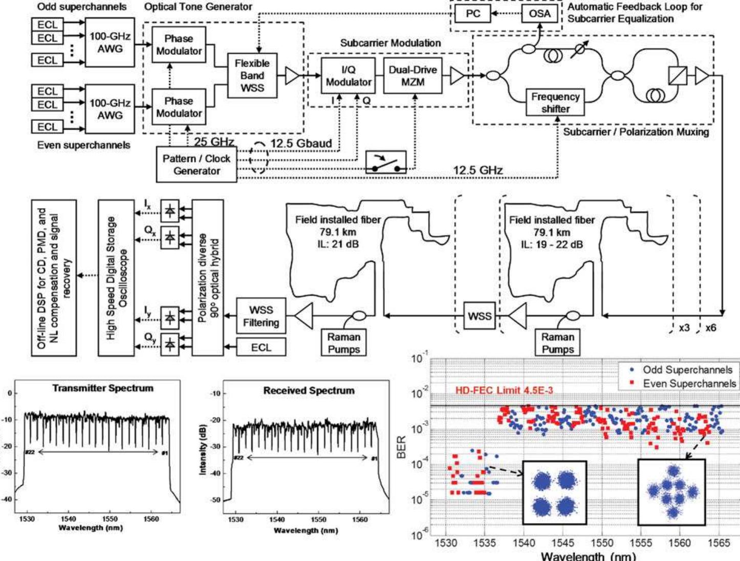 (PDF) Optical orthogonal frequency division multiplexed transmission ...