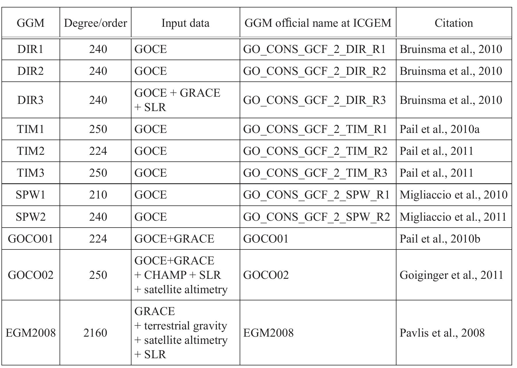 (PDF) Validation of GOCE gravity field models over Poland using the ...