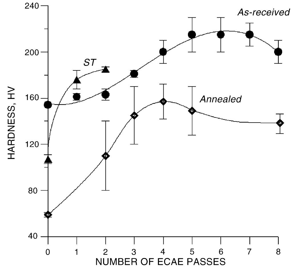 Fig. 6. Measured hardness as a function of number of passes for Al 2124 sample: with various preform conditions that were successfully deformed via ECAE.  The mechanical properties of as-received and annealed sam- ples subjected to four or eight ECAE passes are given in Table 4. These data revealed that the tensile properties are not strain rate sensitive. A detailed examination of the results showed, how- ever, that the tensile ductility of annealed samples is initially very high but dropped rapidly due to ECAE-type deformation. This behavior helps to explain the observation of sporadic crack- ing of annealed material during ECAE involving more than four passes. In contrast, the as-received samples had a modest initial ductility and exhibited only a negligible drop in ductility due to ECAE deformation after four passes followed by restoration of ductility after eight passes. This behavior also reflects the 