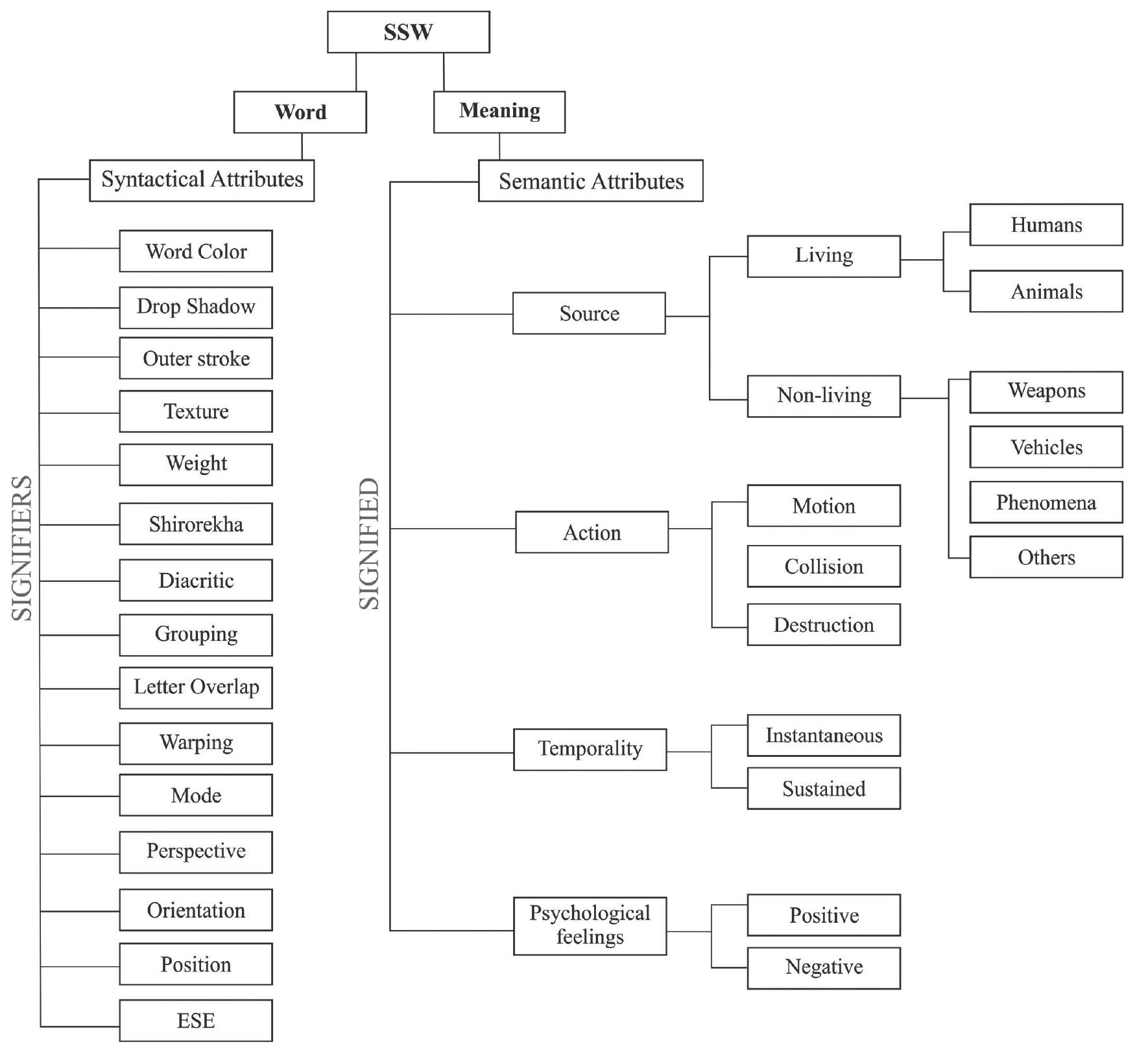 Object Signifiers Chart showing the signifiers and the signified in the