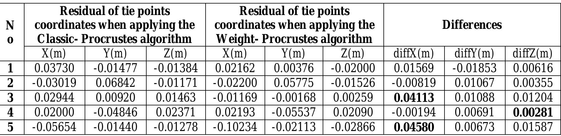 (PDF) THREE-DIMENSIONAL TRANSFORMATION OF COORDINATE SYSTEMS USING ...