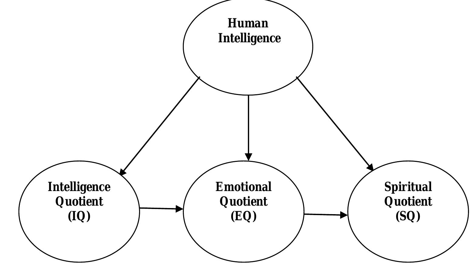 Sufficent Intelligence (PDF) Spiritual intelligence (SQ): A holistic framework for human ...