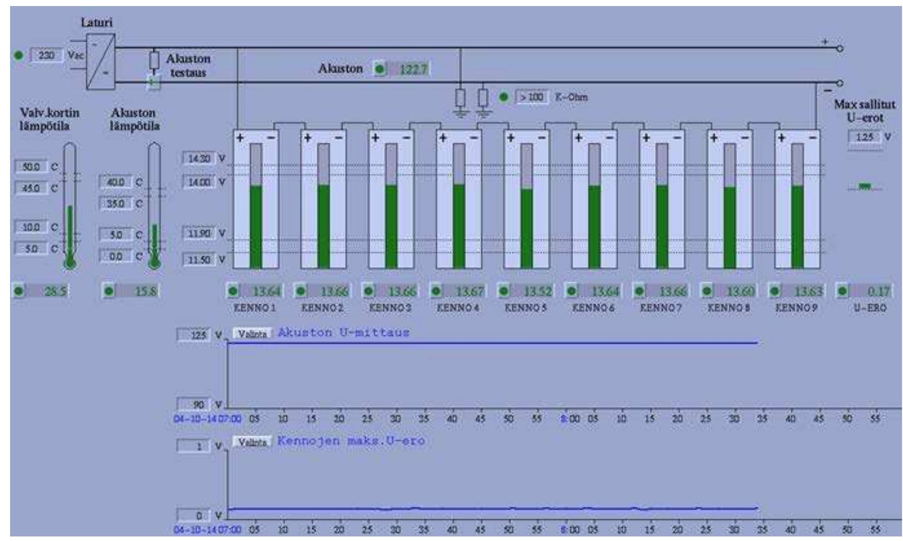 ‘igure 3.127; battery supervision page on scada display