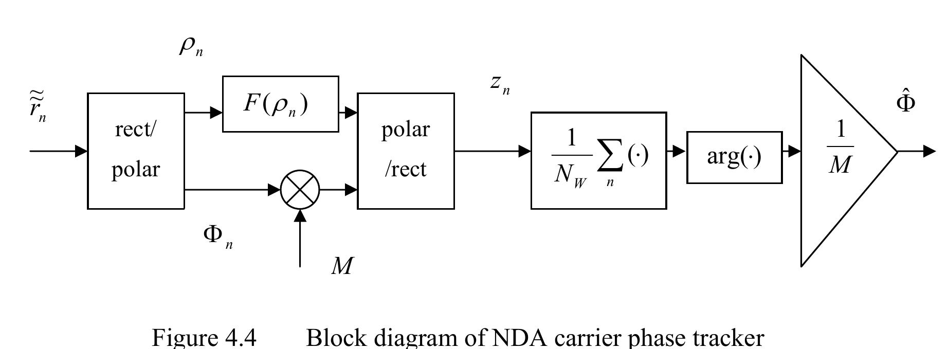 Phase Tracker Phase tracker is given in figure 4.4. it is shown in figure
