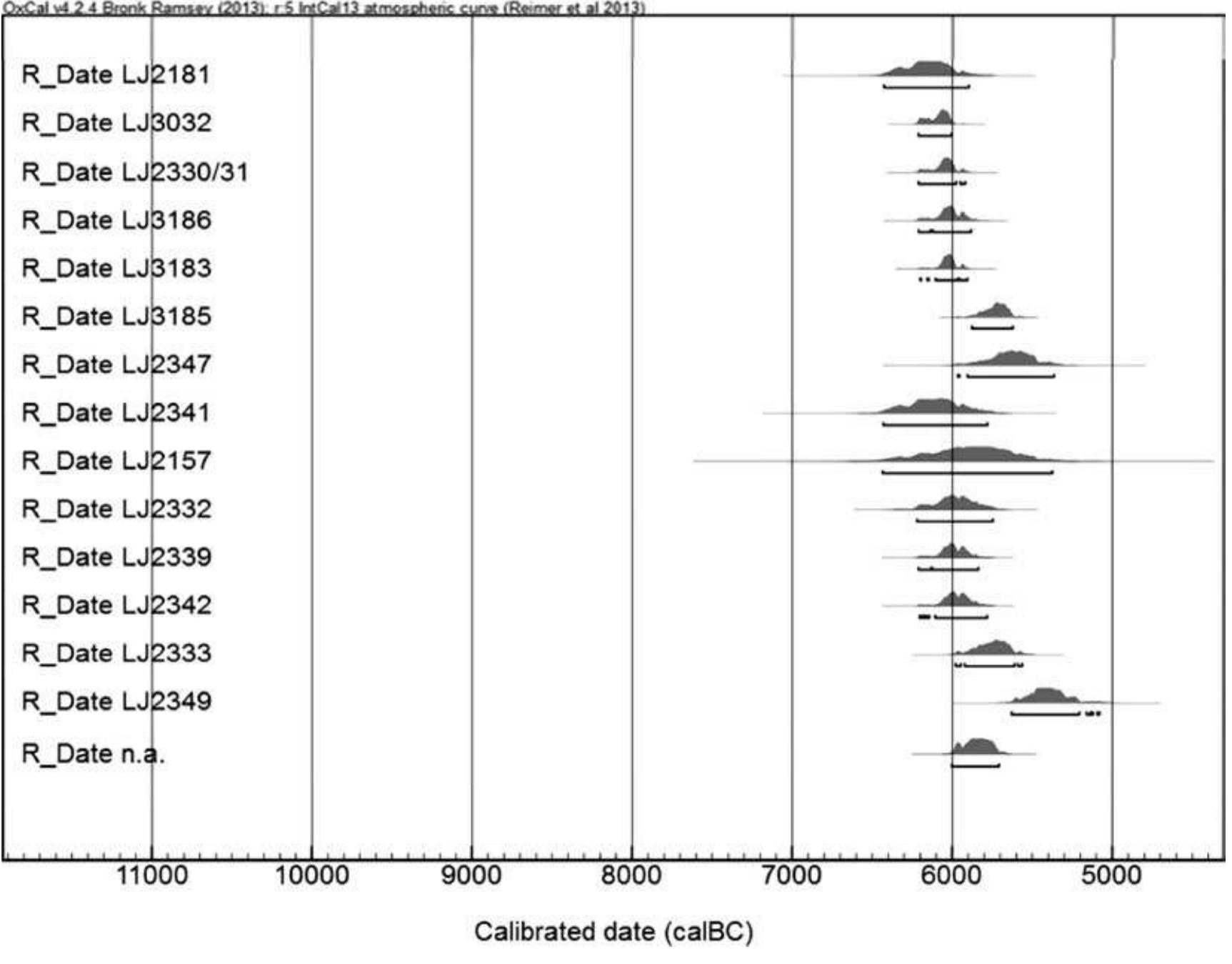 FIGURE 3. CALIBRATION PLOT FOR GROUP II (ANZABEGOVO IA: LJ 2181 — LJ 2347; ANZABEGOVO IB: LJ 2341 — 2349;
GOVRLEVO: N.A. (LAB CODE UNAVAILABLE)); REFERENCES: (THISSEN, 2009; FIDANOSKI, 2012).
