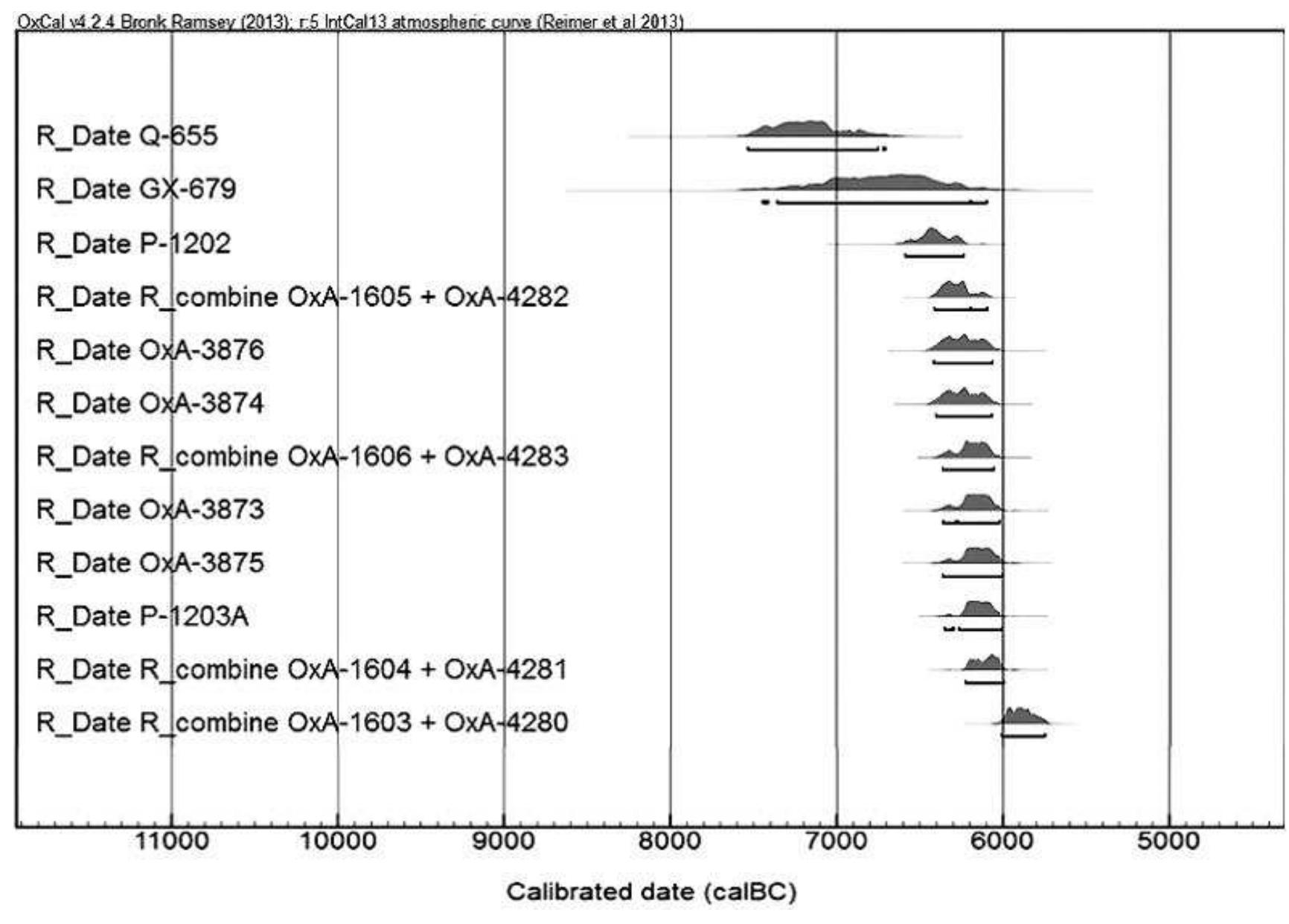 FIGURE 2. CALIBRATION PLOT FOR NEA NIKOMEDEIA (GROUP I); REFERENCES: (REINGRUBER AND THISSEN, 2009)
