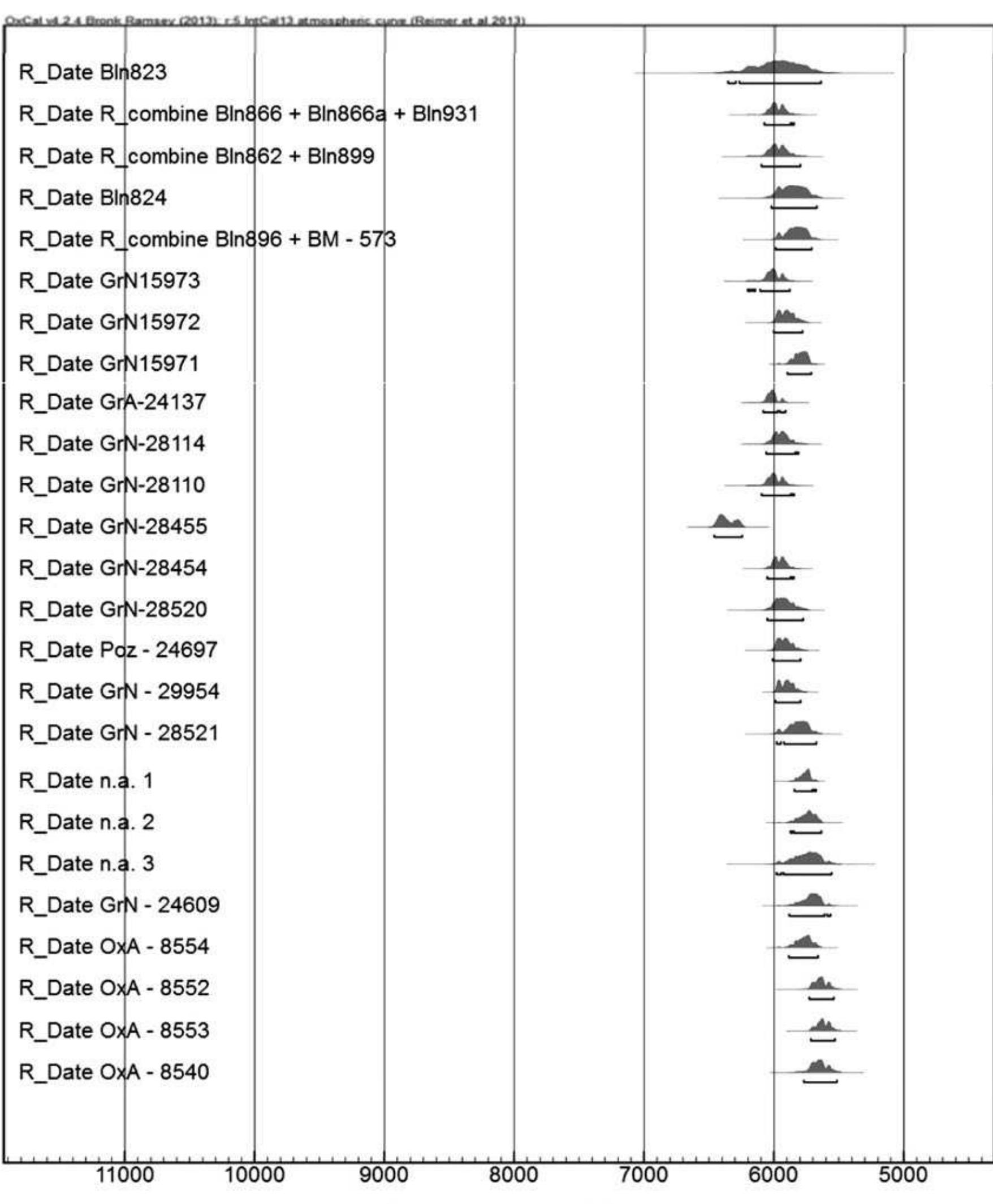 FIGURE 5. CALIBRATION PLOT FOR GROUP IV: DIVOSTIN II (BLN-823 — R_COMBINE BLN896 + BM-573); MAGARECI
MLIN (GRN 15973 — GRN 15971); GURA BACIULUI (GRA-24137); SEUSA (GRN-28114); OCNA SIBIULUI (GRN-
28110); FOEN! SALAS (GRN-28455, GRN-28454); MIERCUREA SIBIULUI — PETRIS (GRN-28520 — GRN-28521);

GALOVO (N.A.1, N.A.2, N.A.3 (LAB CODES NOT UNAVAILABLE)); DONJA BRANJEVINA II (GRN-24609); BISERNA OBALA
— Nosa (OxA-8554 — OxA-8553); LUDOS — BUDZAK (OXA-8540); REFERENCES: (THISSEN, 2009;
KARMANSKI, 2005; LUCA ET AL., 2011; MINICHREITER, 2007; BIAGI ET AL., 2005; TACUh 2009).
 In the northern part of the Balkan Peninsula there are geographically dispersed sites with similar
chronology (fig. 5), in which WPP was found. In fig. 1 they are united as group IV. Contemporary
borders have separated them into three different modern countries. Few sites are grouped in Central
Serbia: Ajman, Divostin, Grivac and Brdo (Tacuh, 2009; GaraSanin, 1979; Bogdanovich, 2007).
