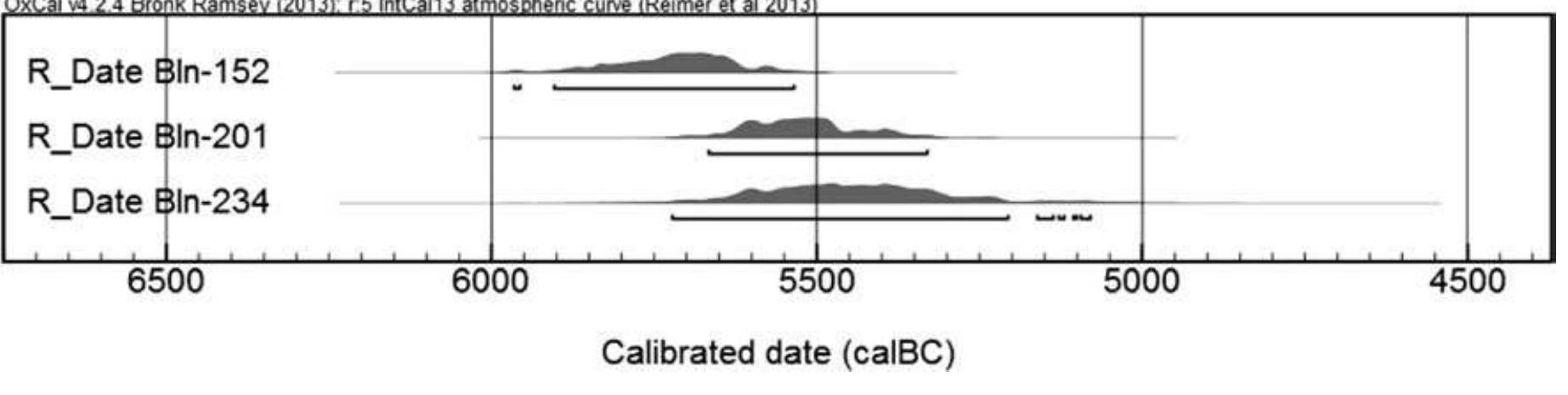 FIGURE 7. CALIBRATION PLOT FOR KARANOVO II (GROUP VI); REFERENCES: (TOAOPOBA AND Baiicos, 1993).
