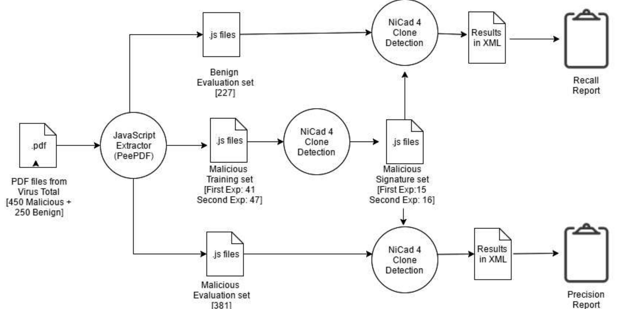 (PDF) Detection of Malware in PDF files Using NiCAD4 Tool