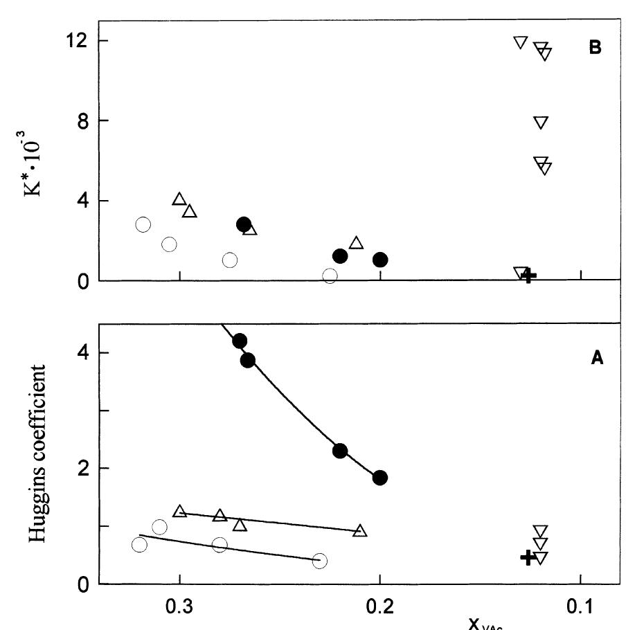 The huggins coefficient (panel a) and the association