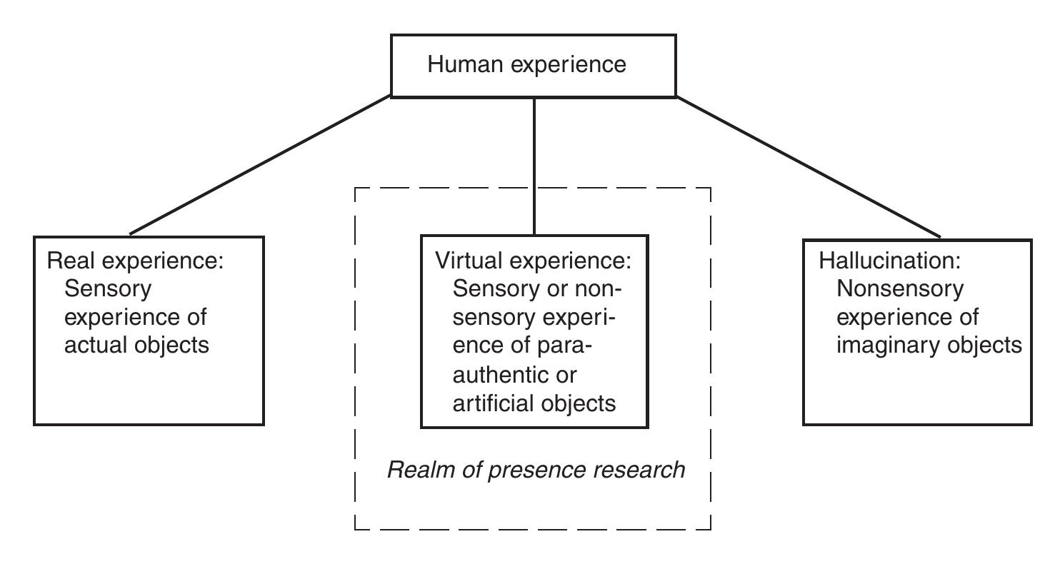 Figure 1 - Presence, Explicated