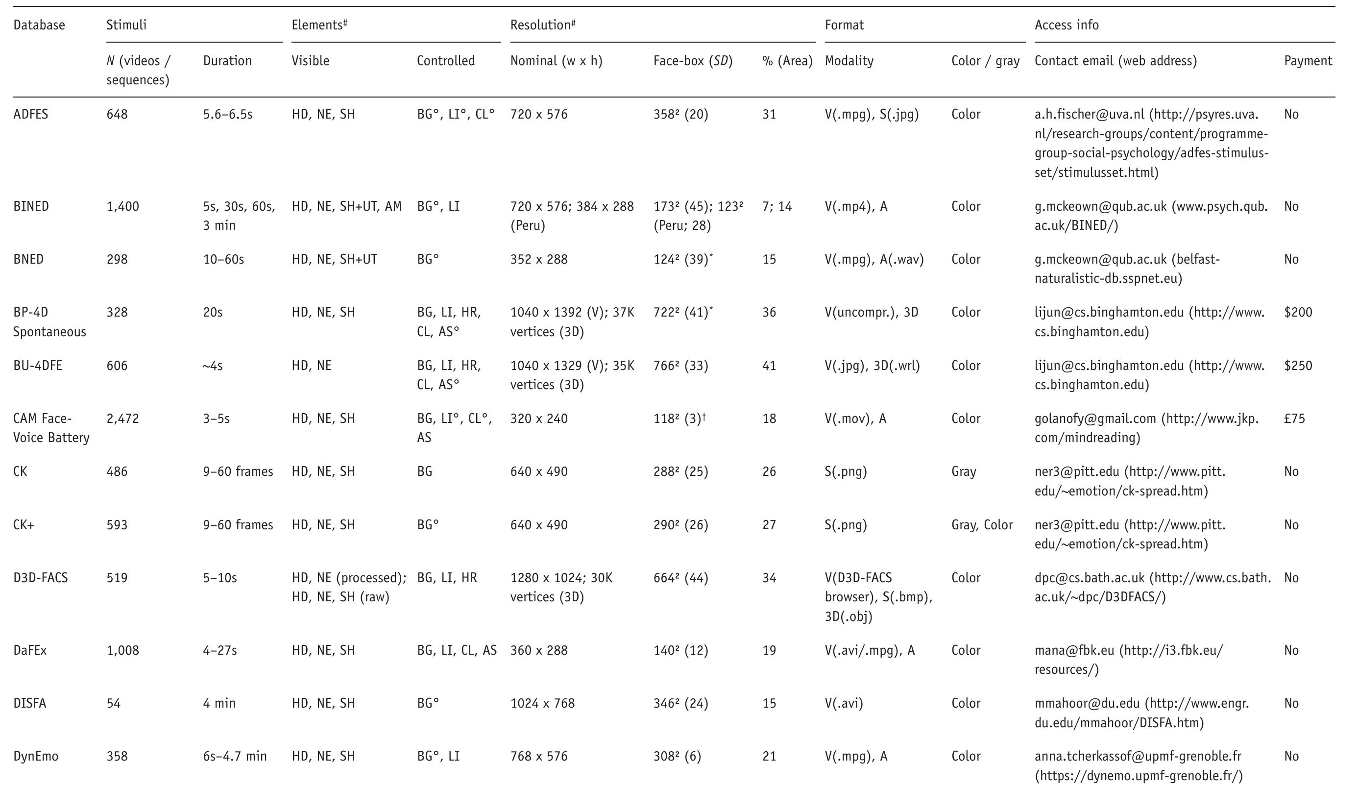 (PDF) A review of dynamic datasets for facial expression research