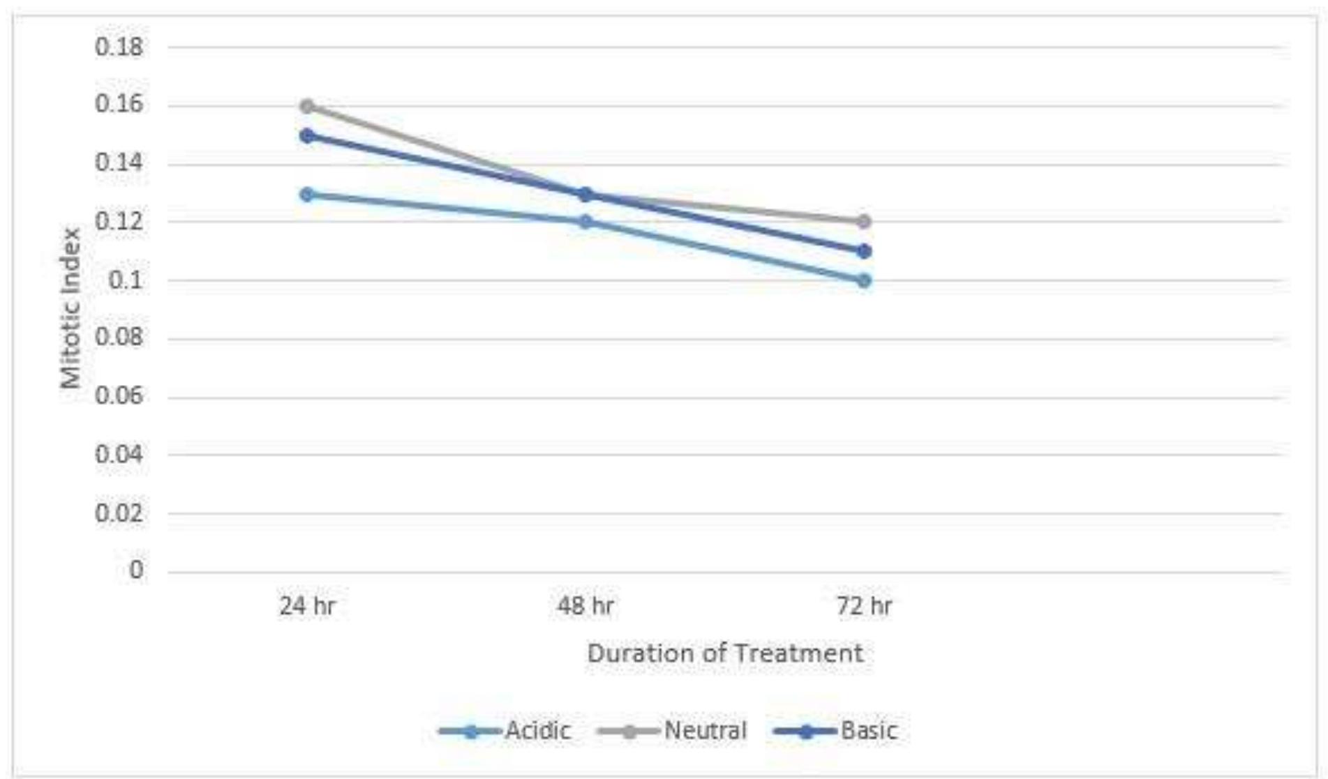 Line graph showing the effects of ph and duration of