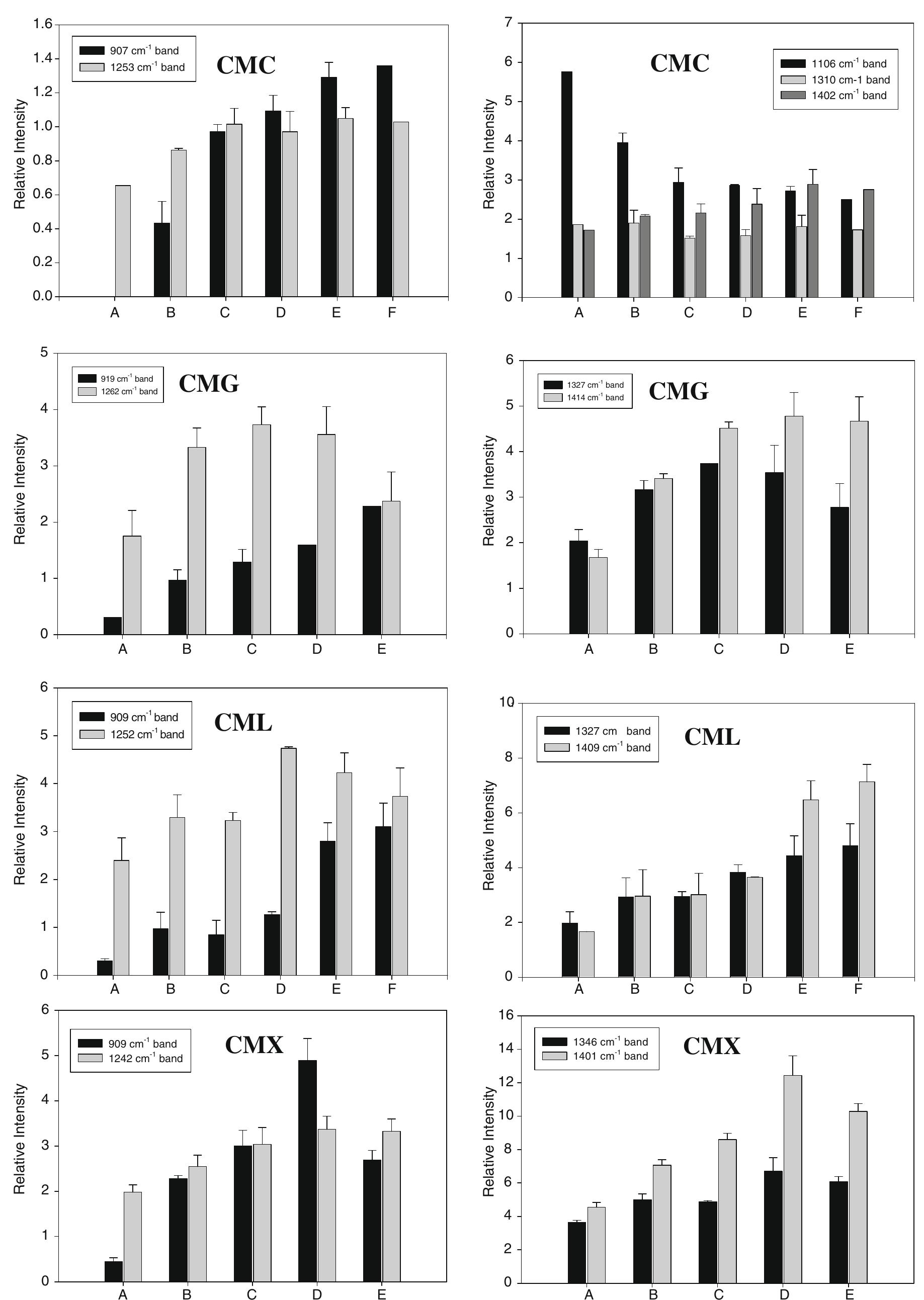 Cmc Raman (PDF) Analytical Methods Raman and FTIR spectroscopic study of ...