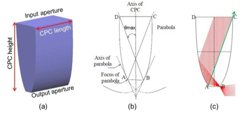 Figure 3 - from Optical Fiber Daylighting System Featuring