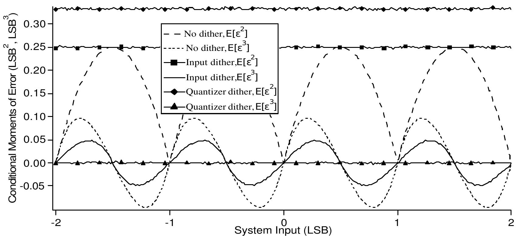 (PDF) Dither and noise modulation in sigma delta modulators
