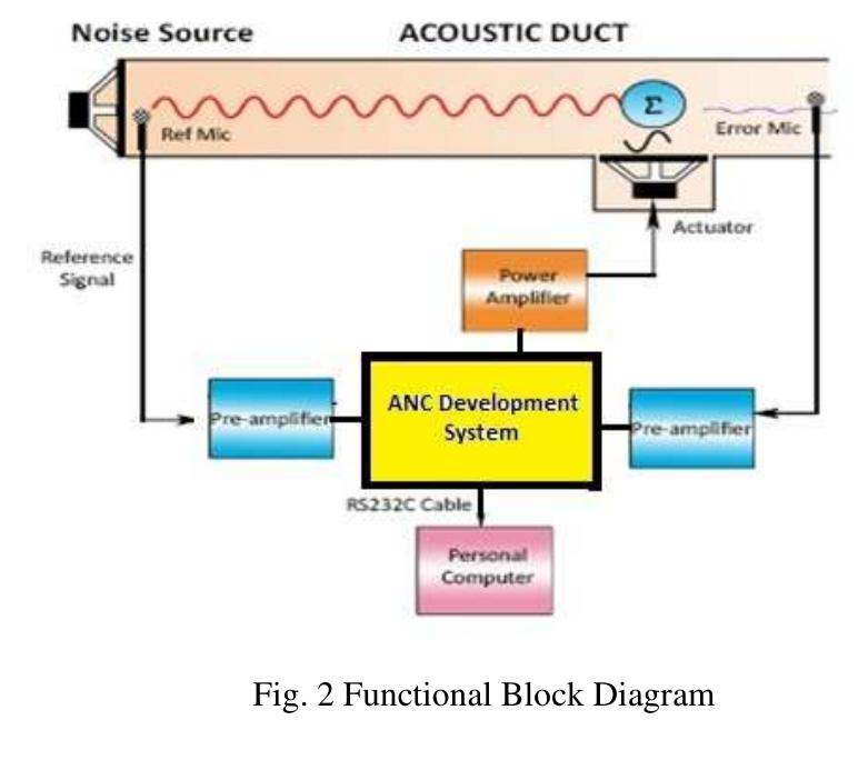 (PDF) Development of Active Noise Control (ANC) System for an Acoustic Duct