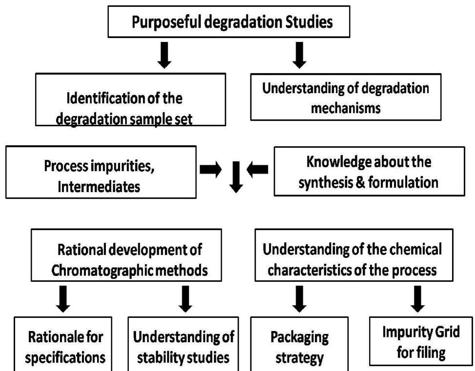 Figure 1 - Critical review: Significance of Force