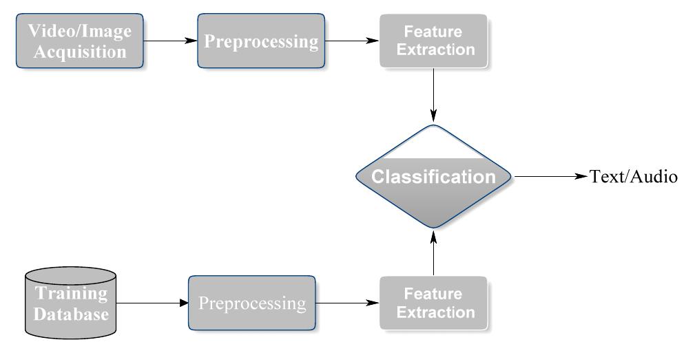 Sign Language Preprocessing A Review on Feature Extraction for Indian and American Sign Language