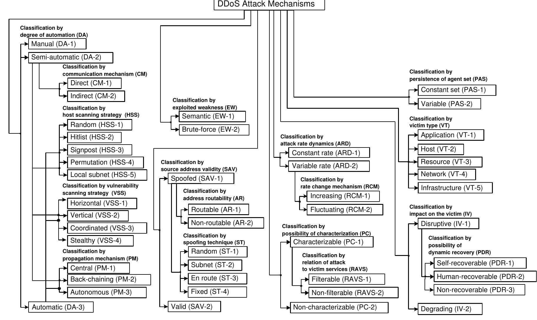 (PDF) A Taxonomy of DDoS Attack and DDoS Defense Mechanisms