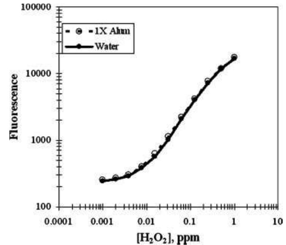 Enzymatic oxidation of amplex® red by hydrogen peroxide. in