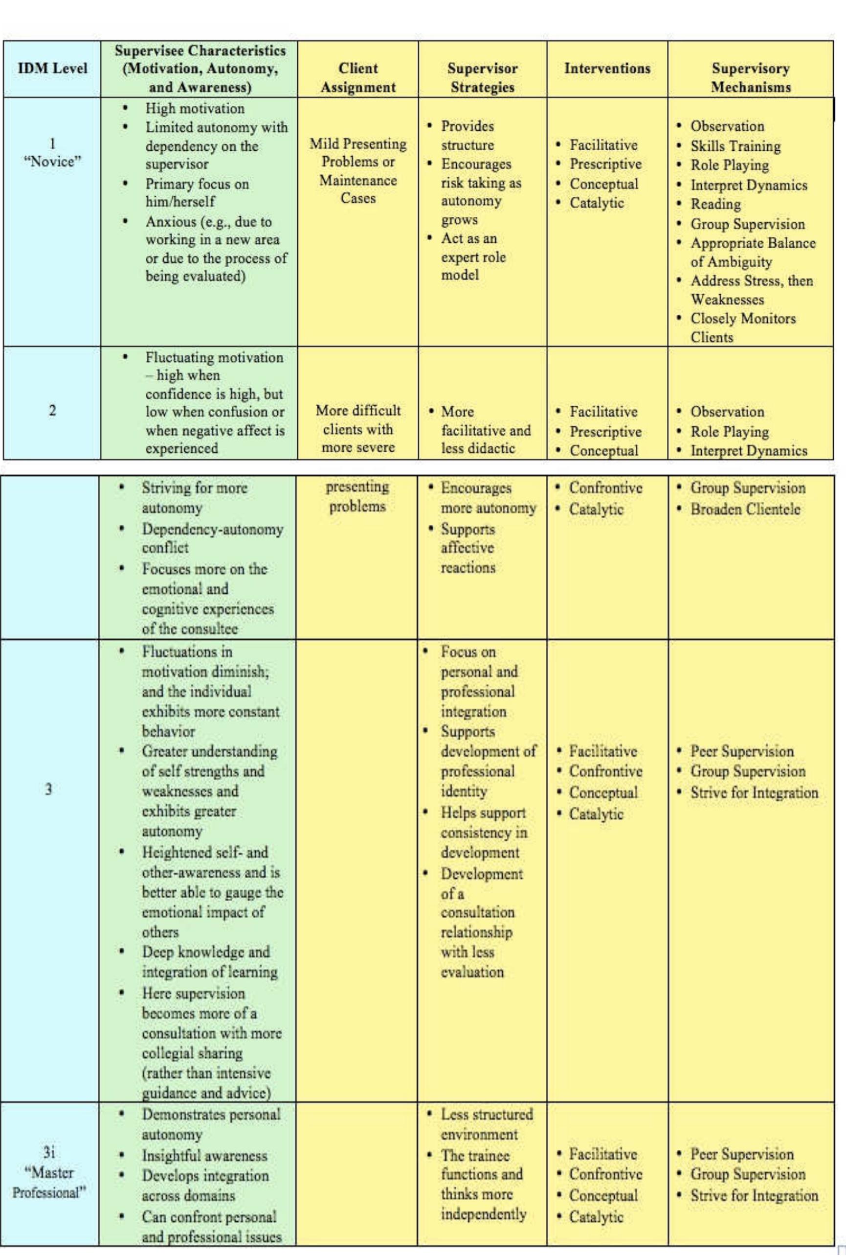 (PDF) Integrated Development Model (IMD): A Systematic Review and ...