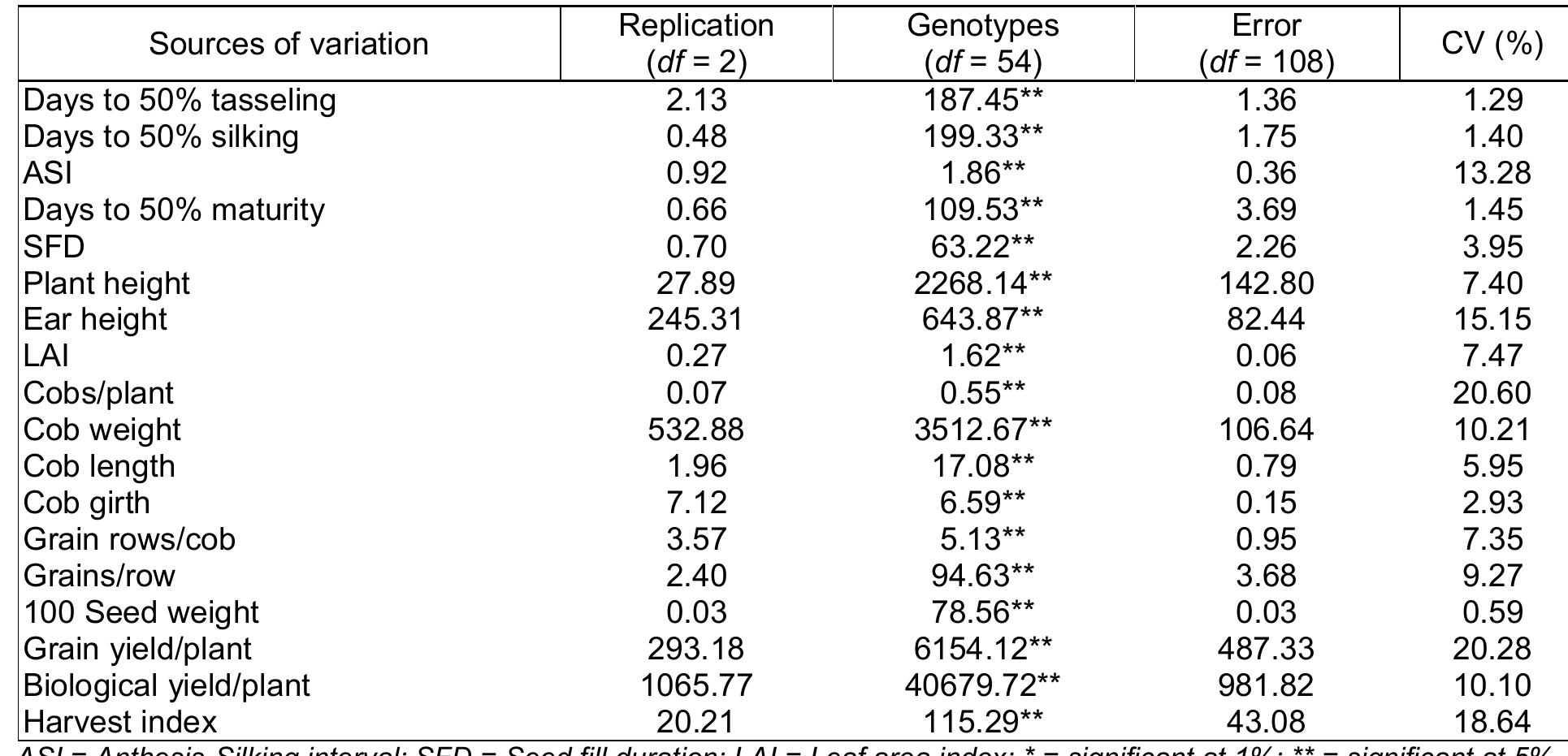 (PDF) Genetic variability and traits association in maize (Zea mays L ...