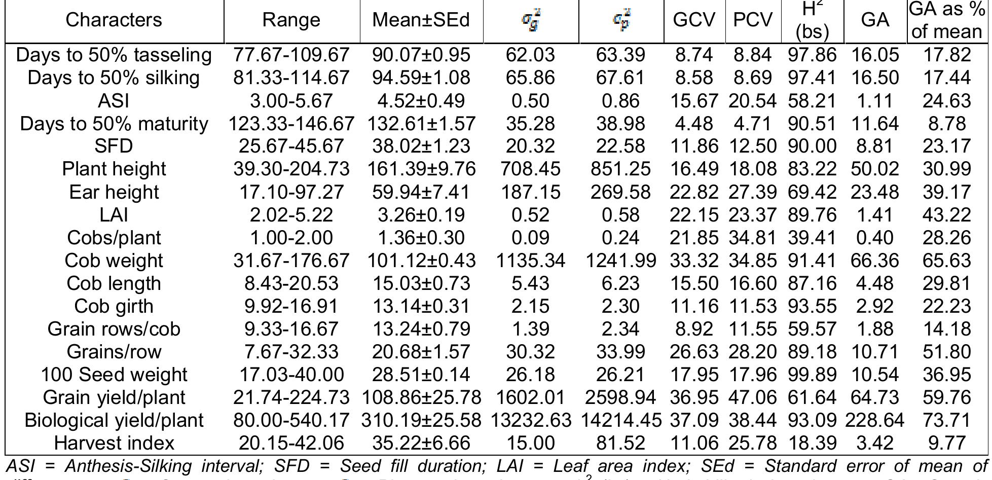 (PDF) Genetic variability and traits association in maize (Zea mays L ...